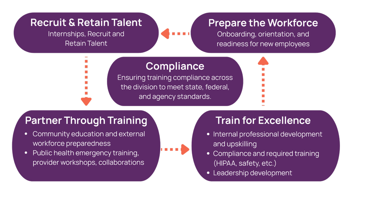 Flowchart detailing workforce training and development, including recruitment, onboarding, professional development, and community partnerships, all centered around compliance.
