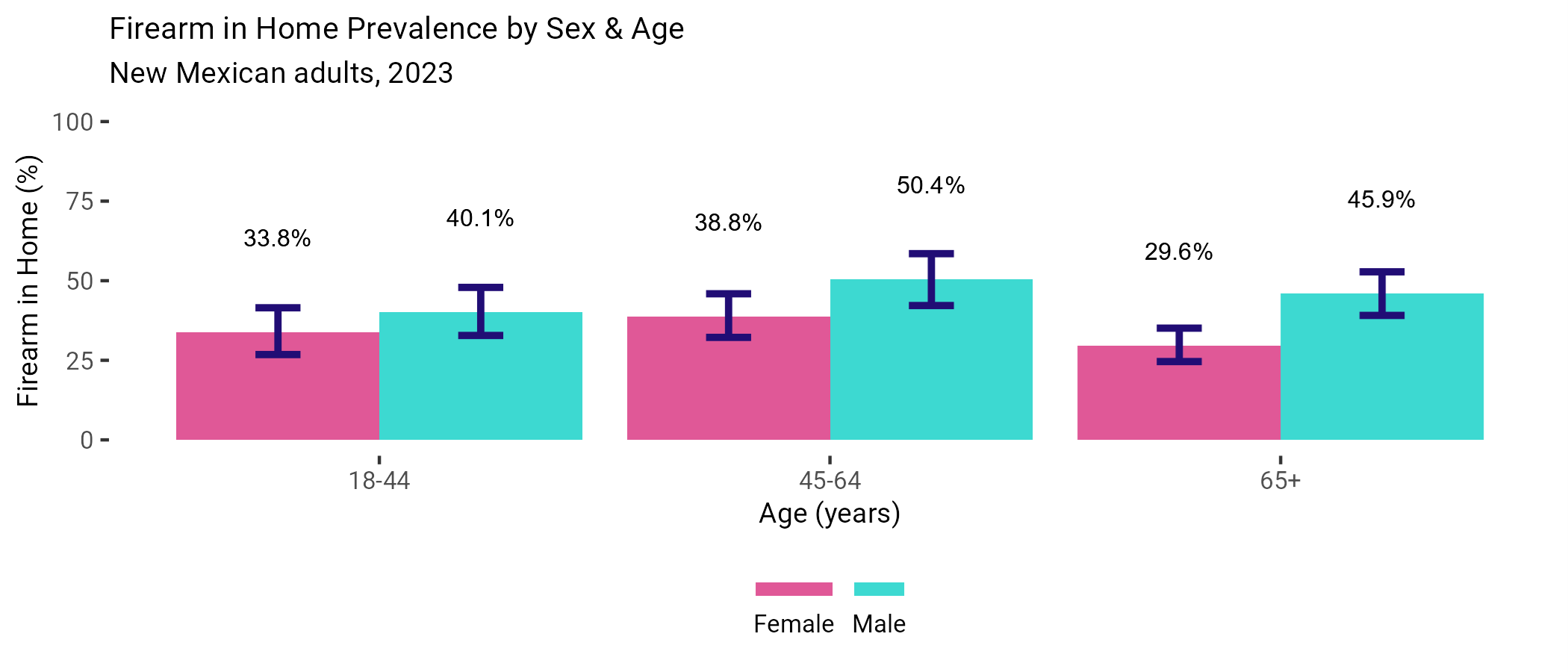 Bar chart showing firearm in home prevalence by sex and age among New Mexican Adults for 2023, described in detail below.