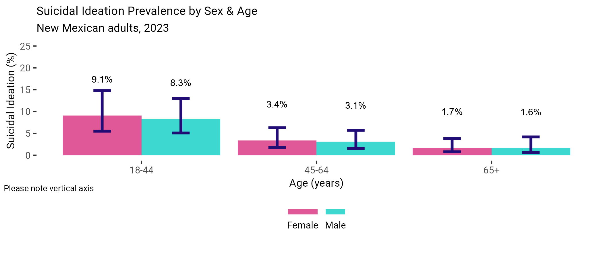 Bar chart showing suicidal ideation prevalence by sex and age among New Mexican Adults for 2023, described in detail below.
