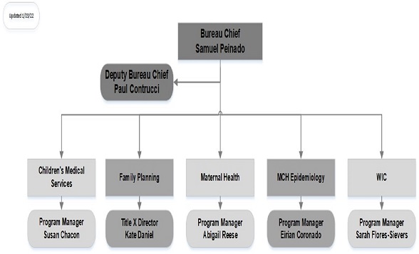 Current organizational chart for the family health bureau.