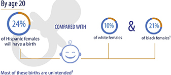 Infographic that shows how the hispanic and american indian population is more likely than the black or white population to have teen pregnancies.