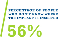 Infographic that shows how the majority of people don't know where the implant is inserted.