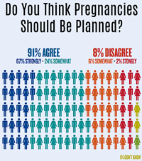 Infographic that shows that 91% of people think that pregnancies should be planned.