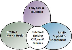 Outcome: Thriving Children & Families oval graphic