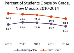 Chart which illustrates the decrease in childhood obeasity.