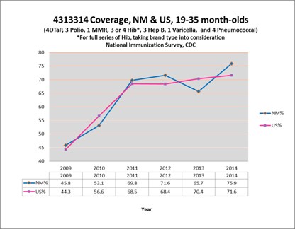 Figure showing vaccination rate increase.