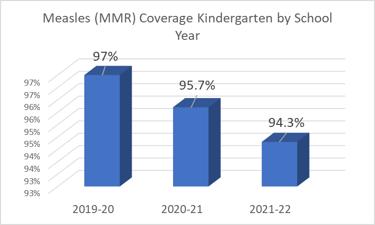 Measles (MMR) Coverage Kindergarten School Year