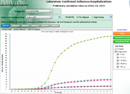 Estimate of Incidence Rates for Influenza-Related Hospitalizations